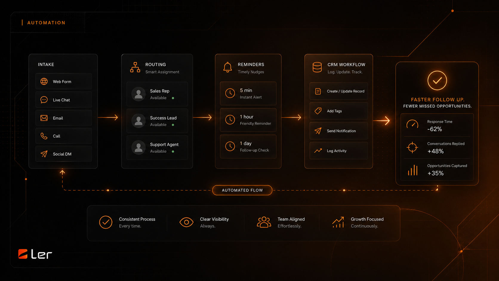 Contact form follow-up workflow visual