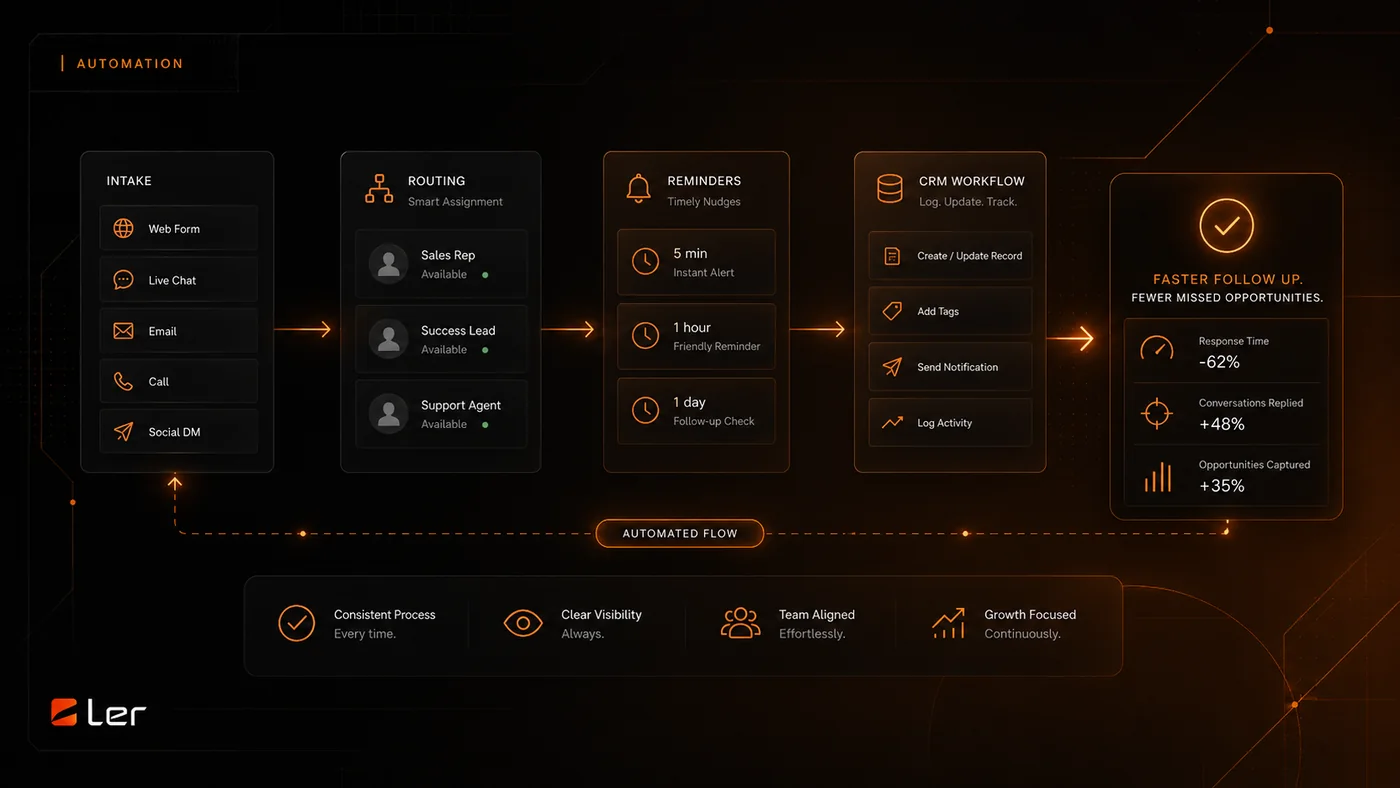 Dark automation workflow showing intake channels, routing, reminders, CRM steps, and faster follow-up metrics