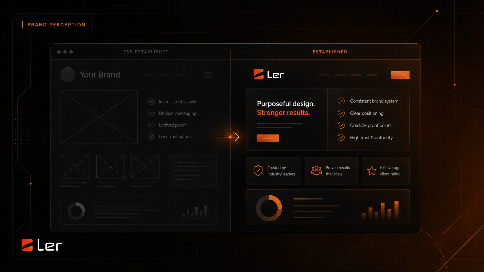 Multi-location brand consistency visual Dark brand perception dashboard comparing a less established website with a stronger trusted brand presence