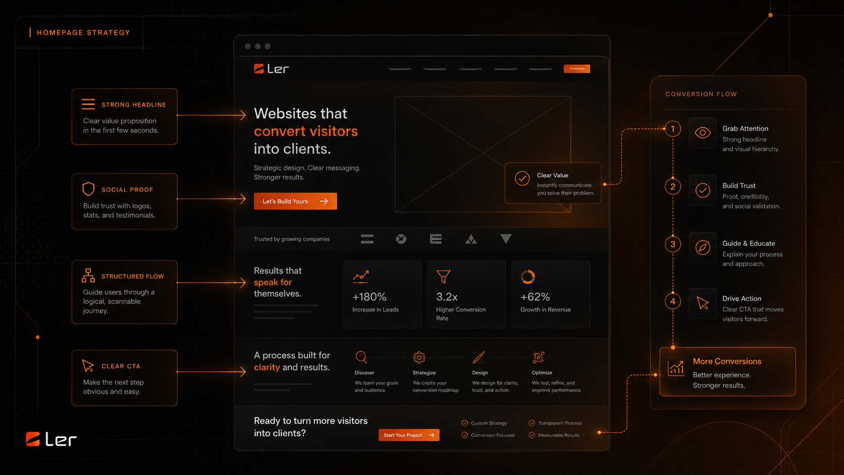 Homepage conversion strategy interface visual Dark homepage conversion strategy visual showing headline, social proof, flow, and call to action structure