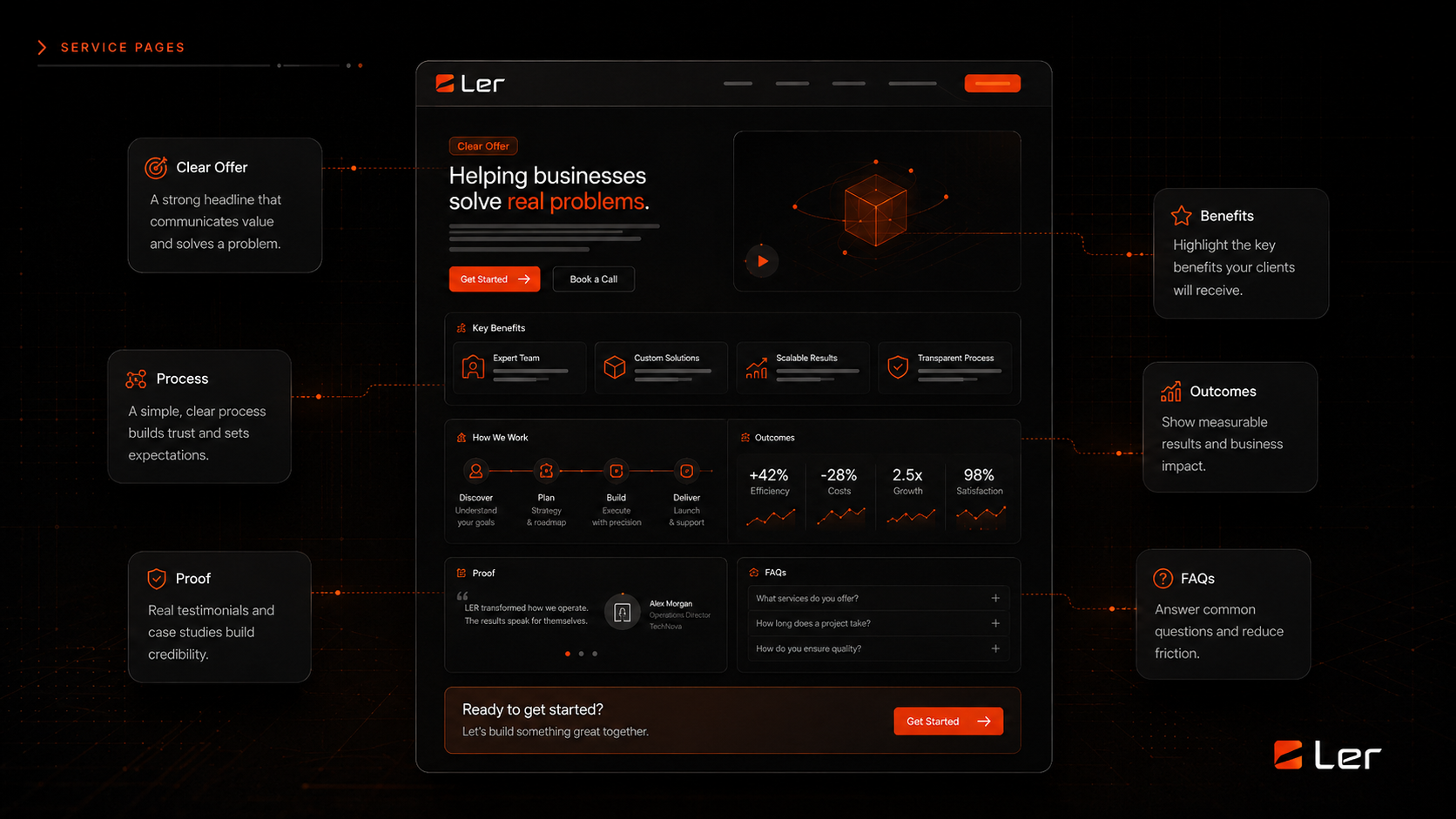 Service page conversion system visual Dark service page system visual showing offer clarity, process, proof, benefits, outcomes, and FAQs