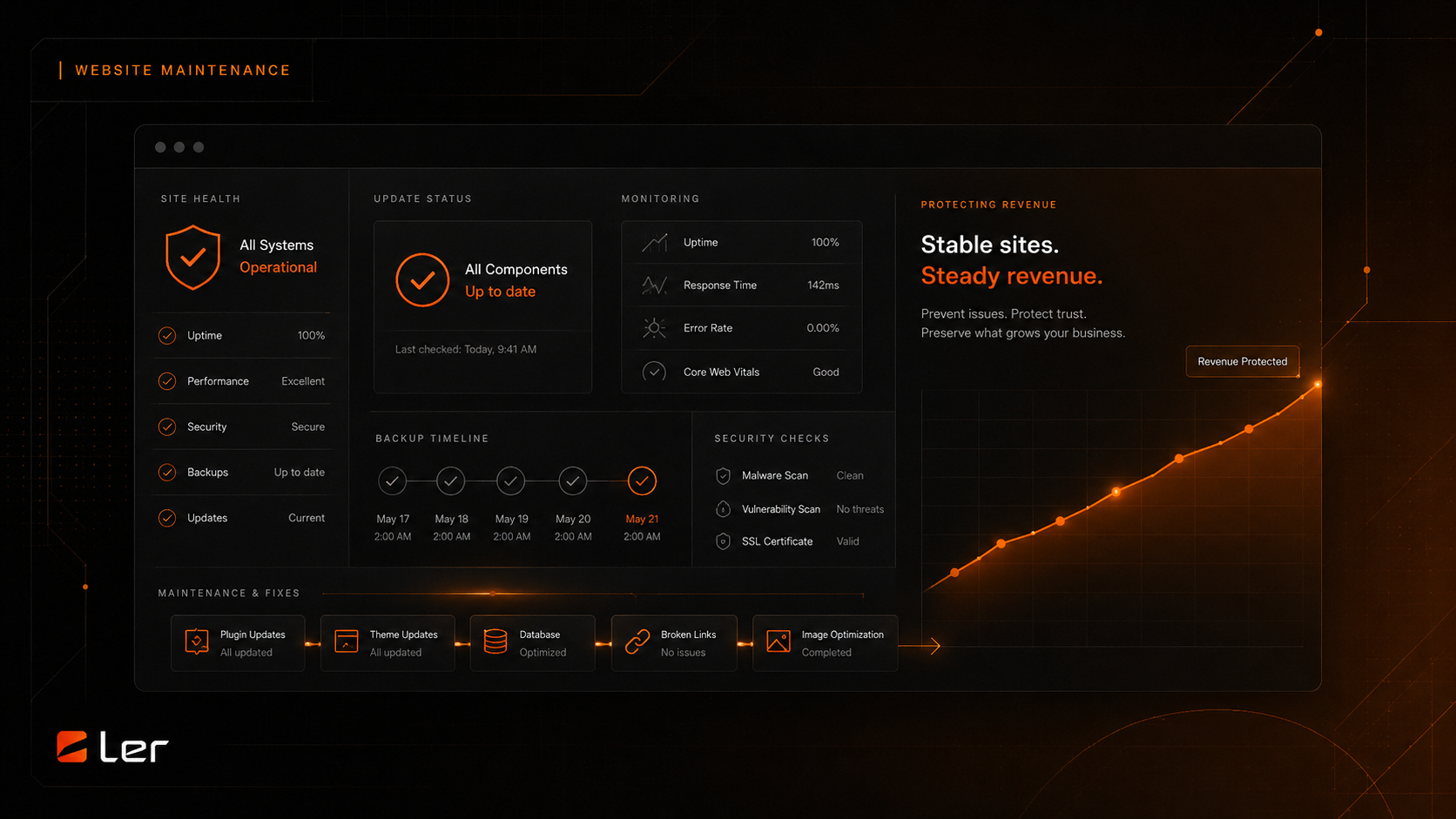Website maintenance dashboard showing backups, uptime, security checks, updates, and revenue protection