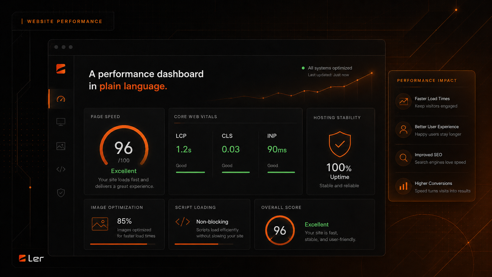 Website performance dashboard and metrics visual Dark website performance dashboard showing page speed, Core Web Vitals, uptime, and optimization metrics