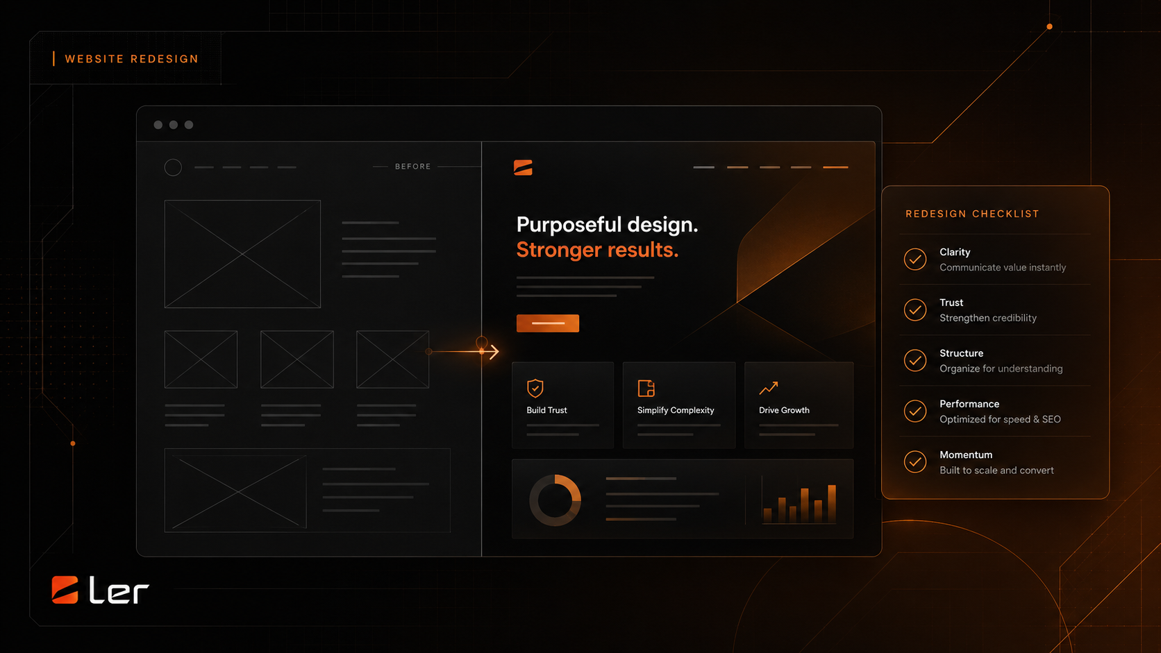 How Staging and Launches Work Website redesign before and after interface showing a safer review path before launch