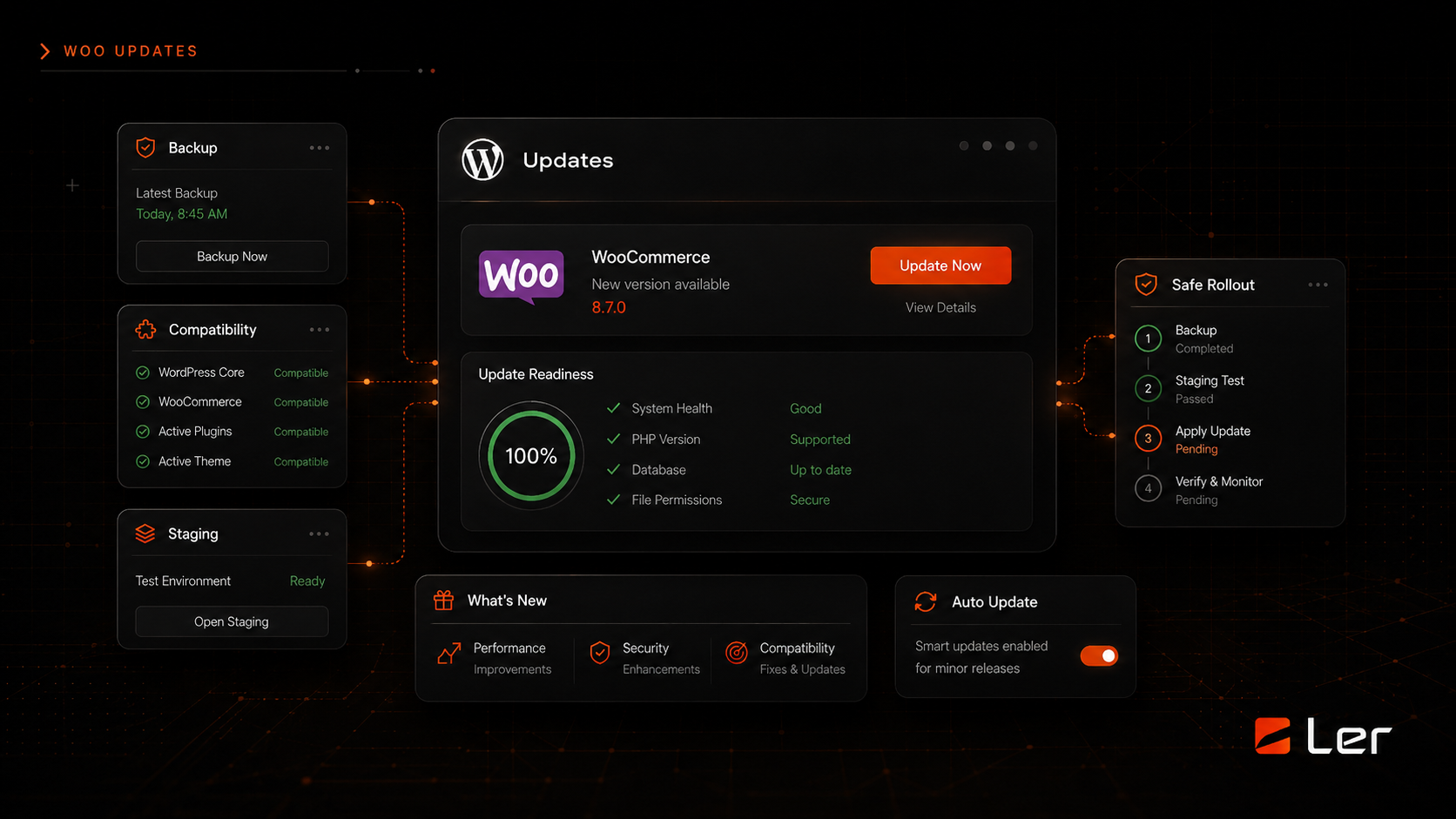 WooCommerce update readiness dashboard showing backup, staging, compatibility, and checkout checks