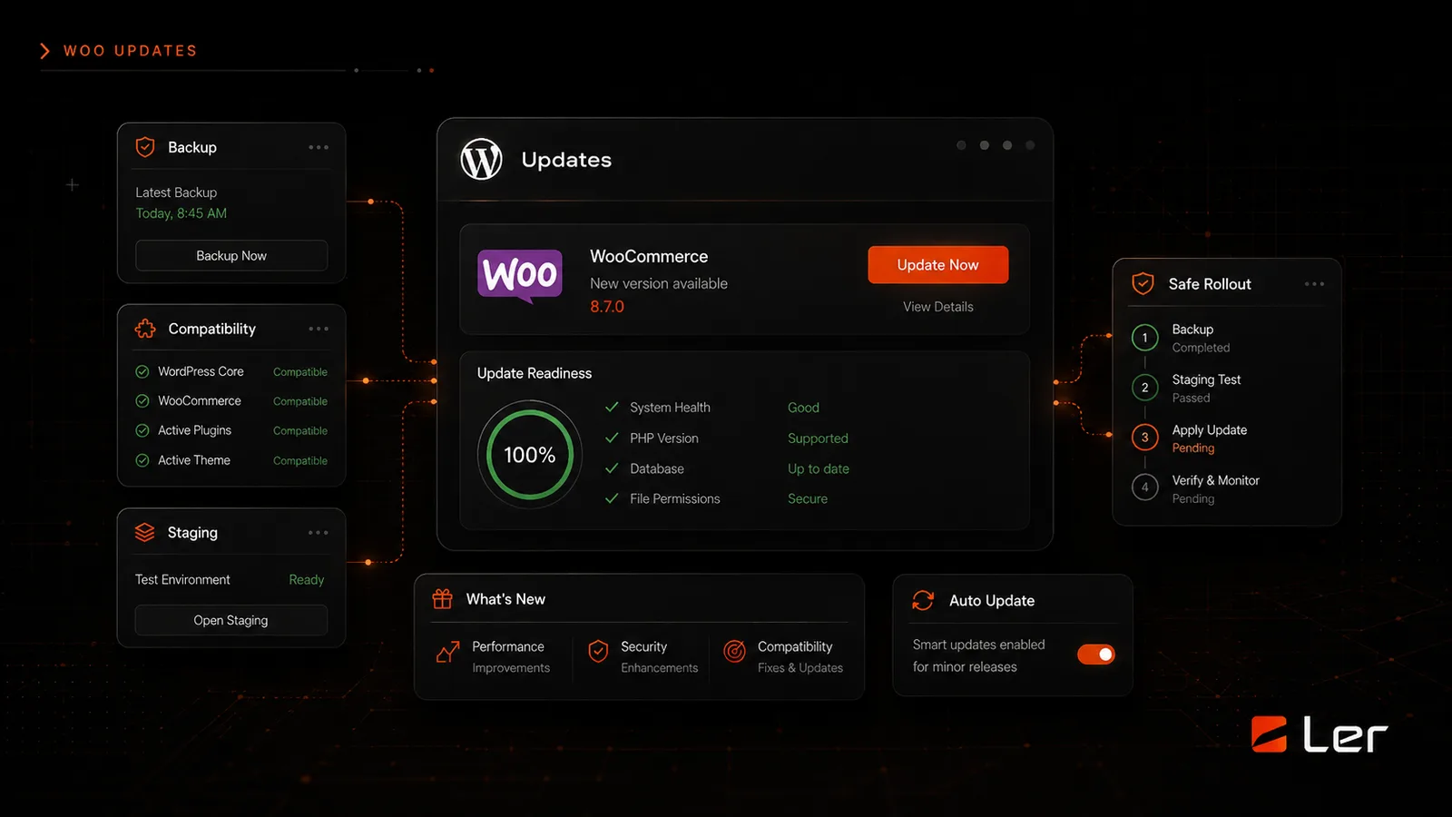 WordPress maintenance readiness dashboard showing updates, backup, staging, and testing steps