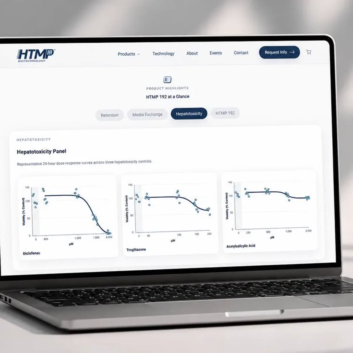An open laptop on a pale desk displaying a life-sciences product page, with a row of category tabs above a panel of three dose-response charts plotting cell viability against compound concentration.
